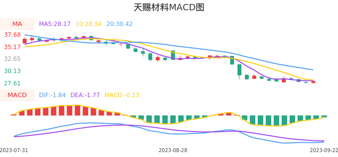 技术面-筹码分布、MACD图：天赐材料股票技术面分析报告