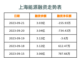 上海能源融资表