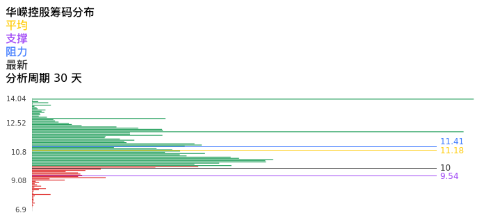 技术面-筹码分布、MACD图：华嵘控股股票技术面分析报告