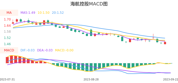 技术面-筹码分布、MACD图：海航控股股票技术面分析报告