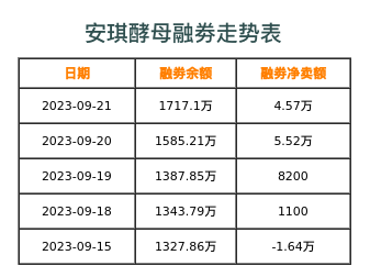 安琪酵母融券表