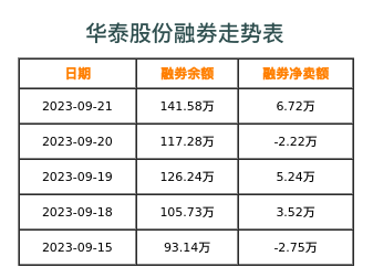 华泰股份融券表