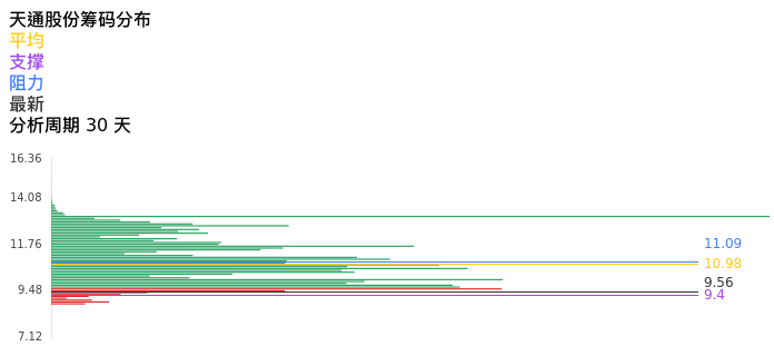 技术面-筹码分布、MACD图：天通股份股票技术面分析报告
