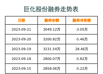 巨化股份融券表