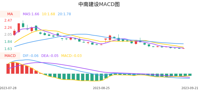 技术面-筹码分布、MACD图：中南建设股票技术面分析报告