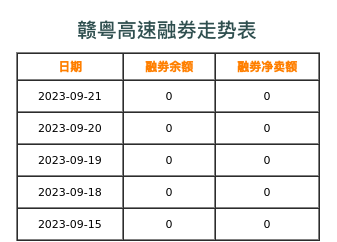 赣粤高速融券表