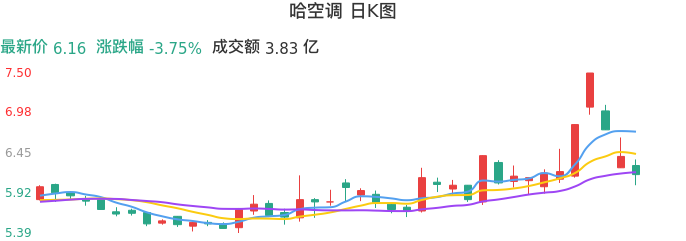 整体分析-日K图:哈空调股票整体分析报告