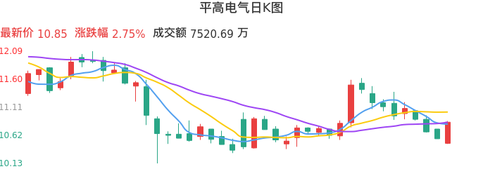 整体分析-日K图：平高电气股票整体分析报告
