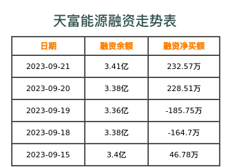 天富能源融资表