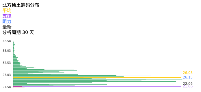 技术面-筹码分布、MACD图:北方稀土股票技术面分析报告