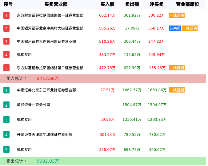 龙虎榜数据解析-铭科精技（001319）