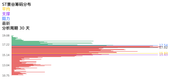 技术面-筹码分布、MACD图：ST景谷股票技术面分析报告