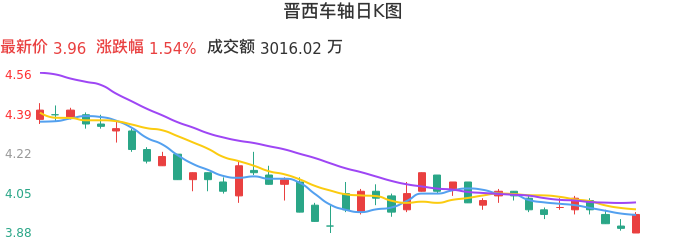 整体分析-日K图:晋西车轴股票整体分析报告
