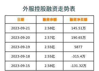 外服控股融资表