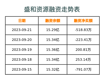 盛和资源融资表