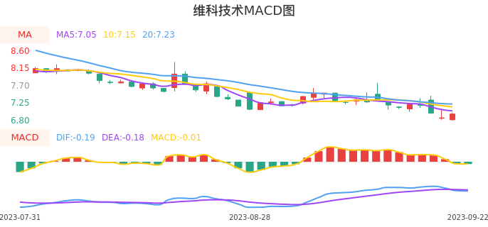 技术面-筹码分布、MACD图：维科技术股票技术面分析报告