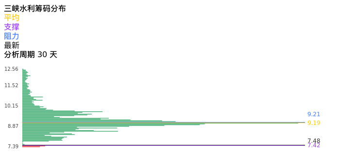 技术面-筹码分布、MACD图：三峡水利股票技术面分析报告