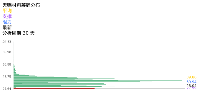 技术面-筹码分布、MACD图：天赐材料股票技术面分析报告