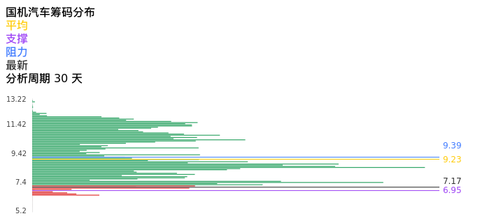 技术面-筹码分布、MACD图：国机汽车股票技术面分析报告