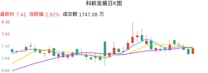 整体分析-日K图：科新发展股票整体分析报告