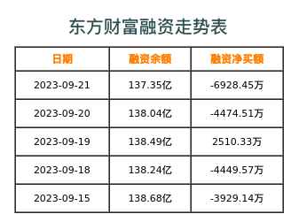 东方财富融资表