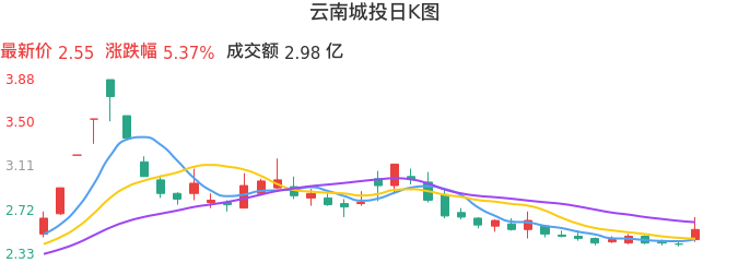 整体分析-日K图：云南城投股票整体分析报告