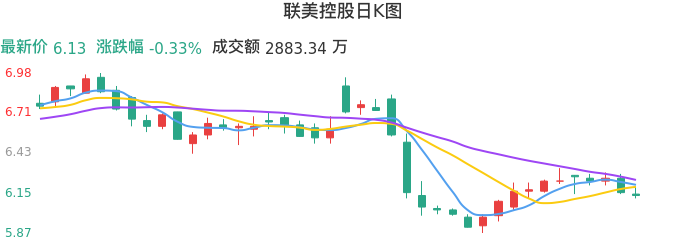 整体分析-日K图:联美控股股票整体分析报告