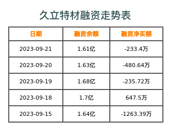 久立特材融资表