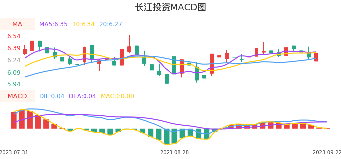 技术面-筹码分布、MACD图：长江投资股票技术面分析报告