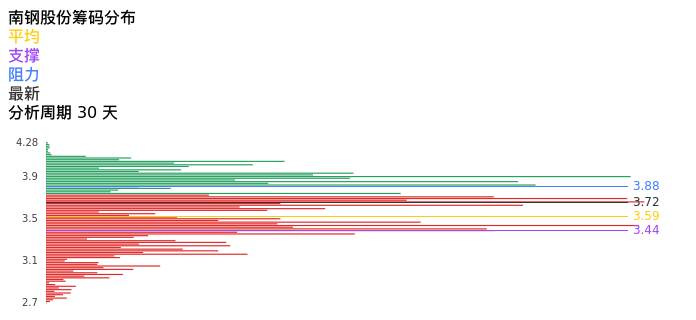 技术面-筹码分布、MACD图：南钢股份股票技术面分析报告