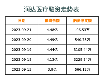 润达医疗融资表
