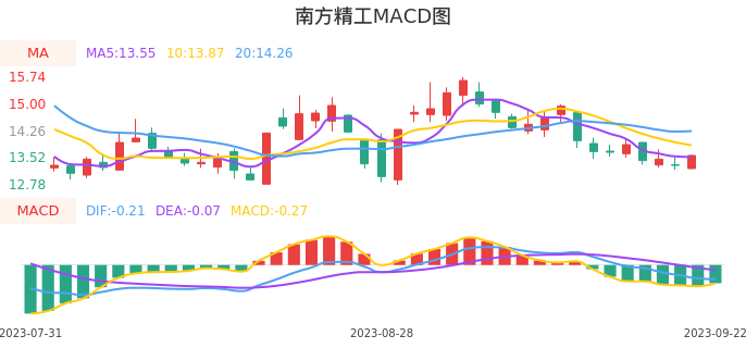 技术面-筹码分布、MACD图：南方精工股票技术面分析报告