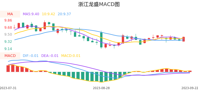 技术面-筹码分布、MACD图：浙江龙盛股票技术面分析报告