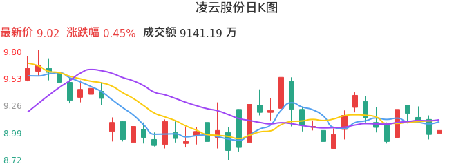 整体分析-日K图：凌云股份股票整体分析报告