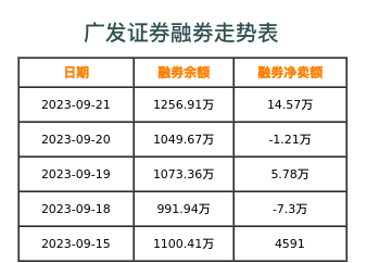 广发证券融券表