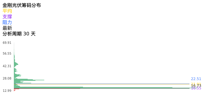技术面-筹码分布、MACD图:金刚光伏股票技术面分析报告