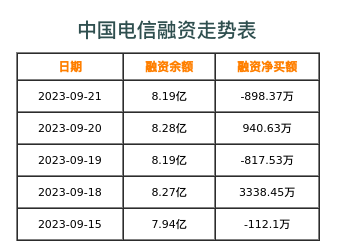 中国电信融资表