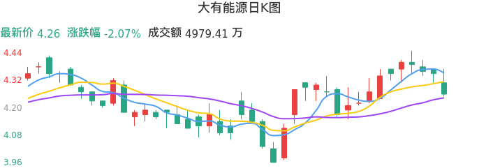 整体分析-日K图：大有能源股票整体分析报告
