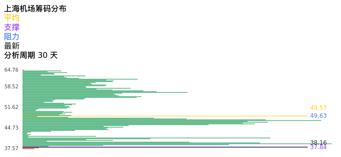 技术面-筹码分布、MACD图：上海机场股票技术面分析报告