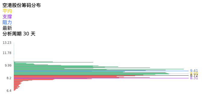 技术面-筹码分布、MACD图：空港股份股票技术面分析报告