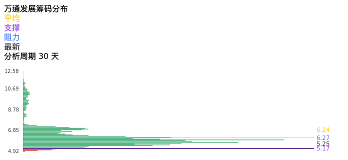 技术面-筹码分布、MACD图：万通发展股票技术面分析报告