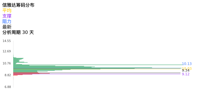技术面-筹码分布、MACD图:信雅达股票技术面分析报告