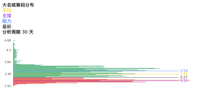 技术面-筹码分布、MACD图：大名城股票技术面分析报告