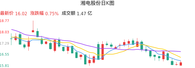 整体分析-日K图：湘电股份股票整体分析报告