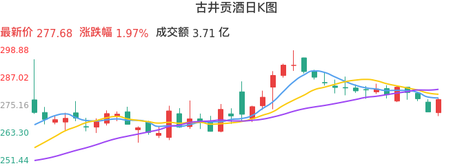 整体分析-日K图：古井贡酒股票整体分析报告
