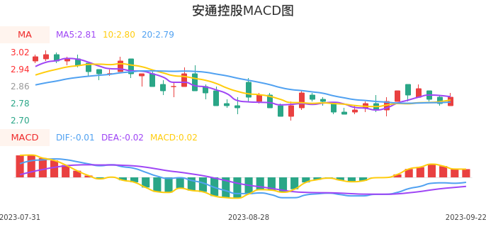 技术面-筹码分布、MACD图:安通控股股票技术面分析报告