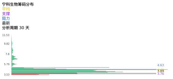 技术面-筹码分布、MACD图：宁科生物股票技术面分析报告