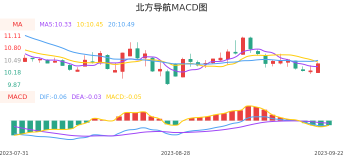 技术面-筹码分布、MACD图：北方导航股票技术面分析报告