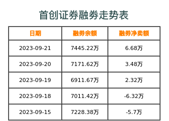 首创证券融券表