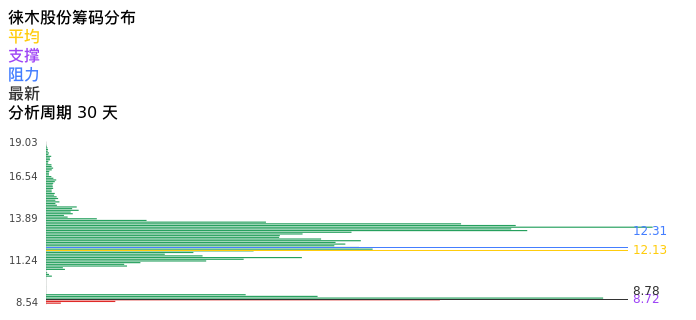 技术面-筹码分布、MACD图：徕木股份股票技术面分析报告